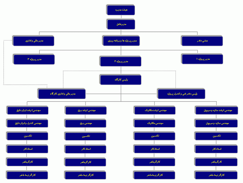 نمودار سازمانی شرکت آرمه تاب گسترش